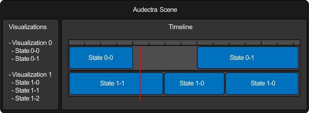 Scene Overview